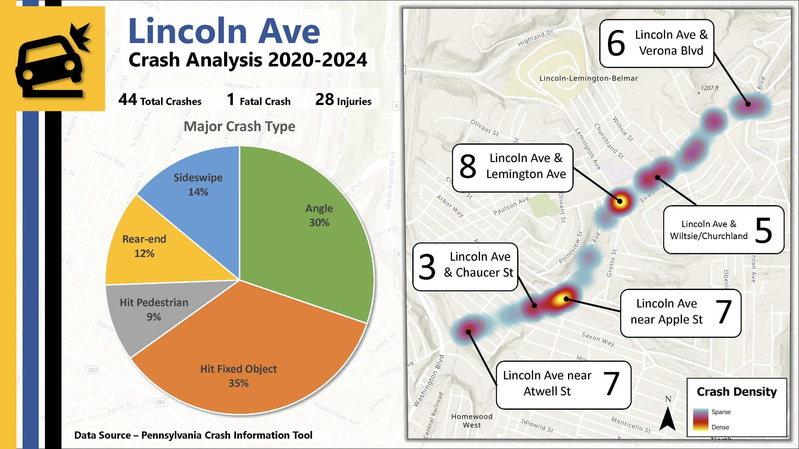 A particularly high number of crashes occurs along Lincoln Ave at Atwell St, Chaucer St, Apple St, Lemington Ave, Wiltsie St, Churchland St, and Verona Blvd.