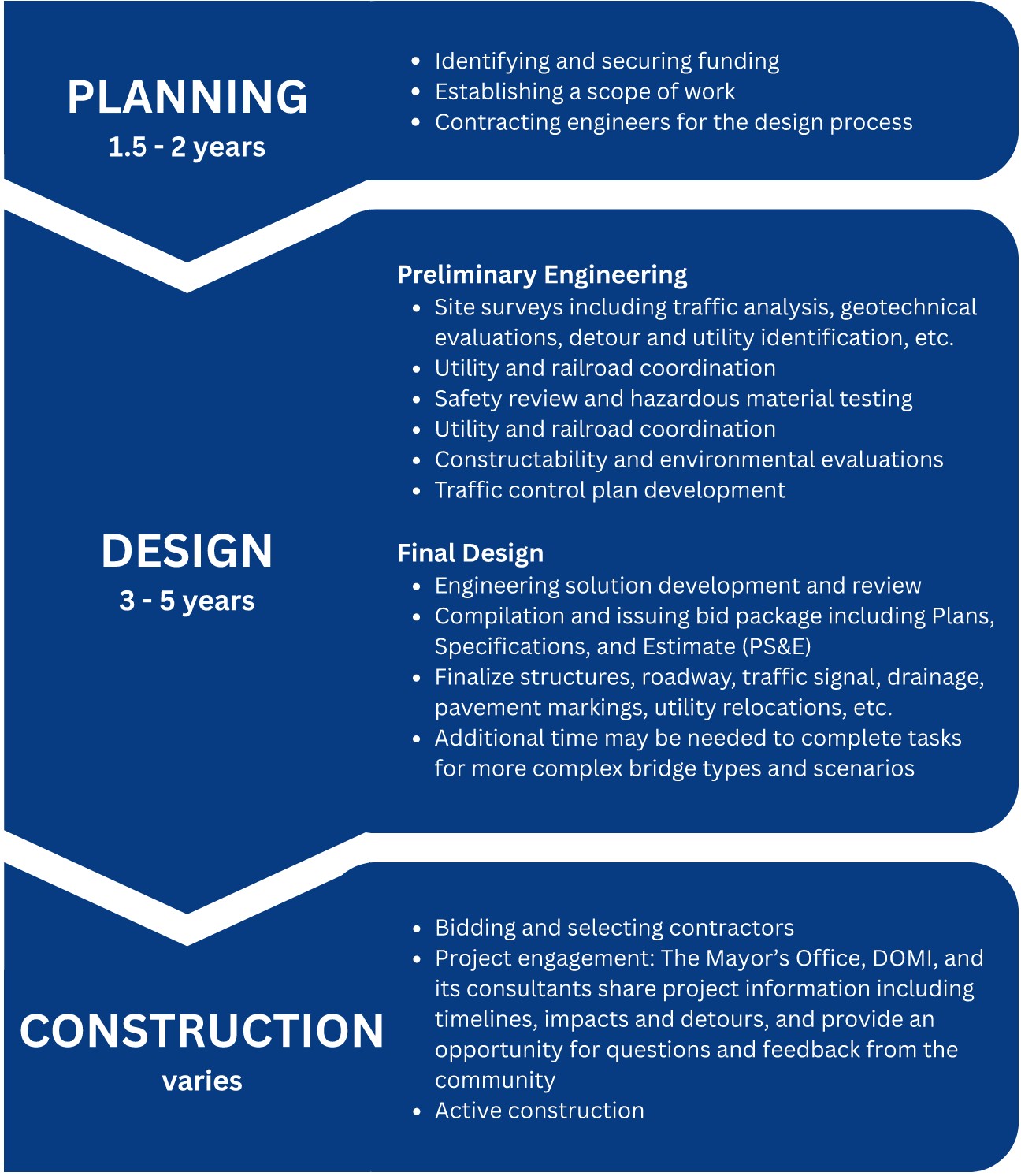 What Goes into a Bridge Project?