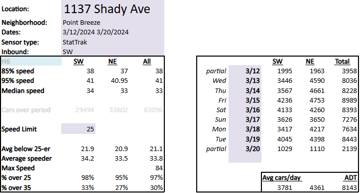traffic data