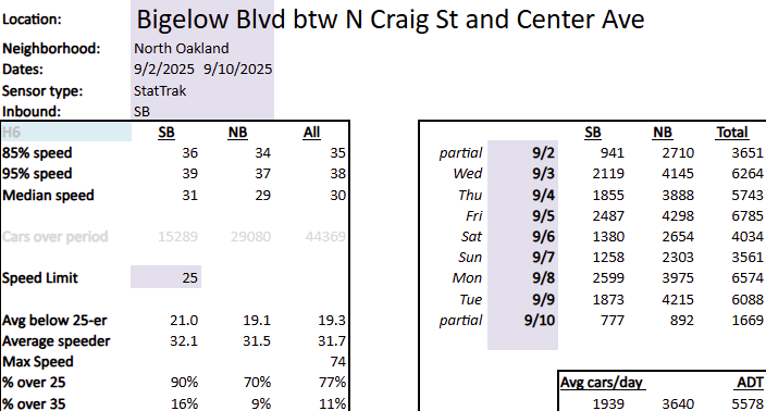 Traffic Data Sheet Bigelow And Dithridge