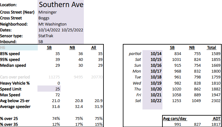 traffic data