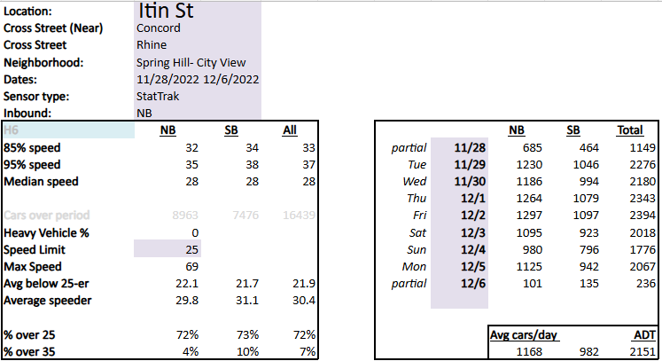 traffic data