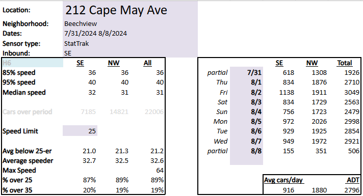 traffic data