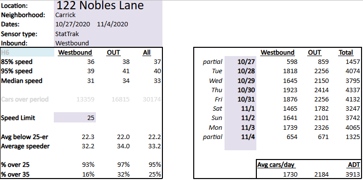 traffic data