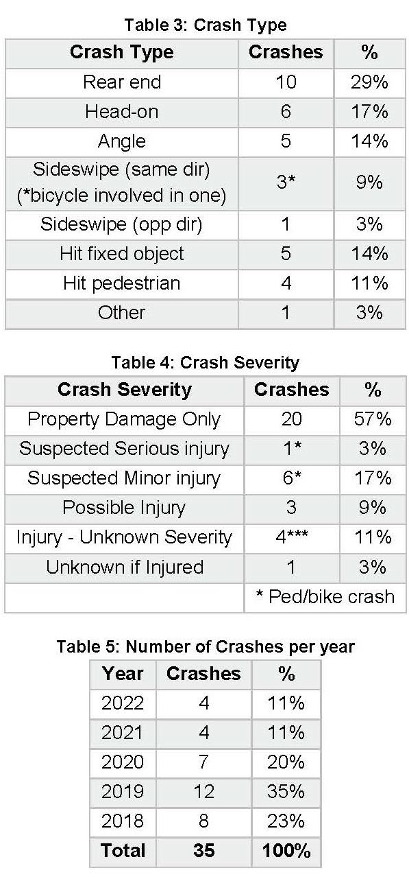 Crash data