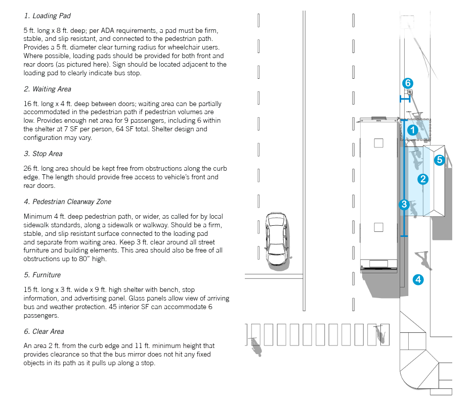 Diagram demonstrating sidewalk clears pace requirements for bus shelters