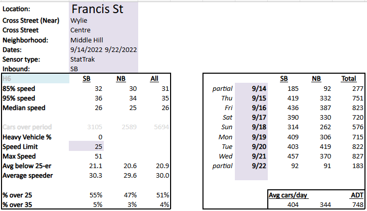 traffic data